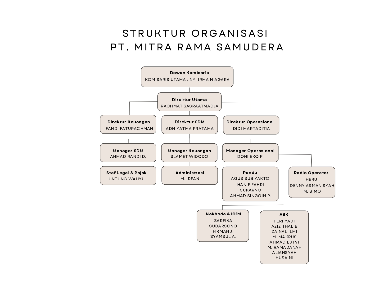 STRUKTUR ORGANISASI PT. MITRA RAMA SAMUDERA_page-0001